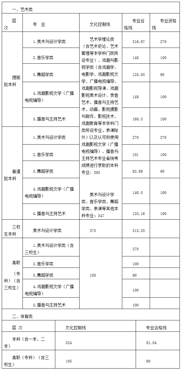 2020江西高考分数线发布：文史一本547分理工一本535分