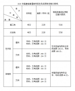 2020福建高考分数线发布：文史本科465分理工本科