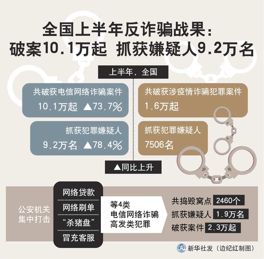 全国上半年反诈骗战果：破案10.1万起抓获嫌疑人9.2万名