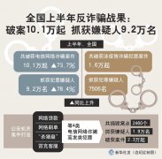 全国上半年反诈骗战果：破案10.1万起抓