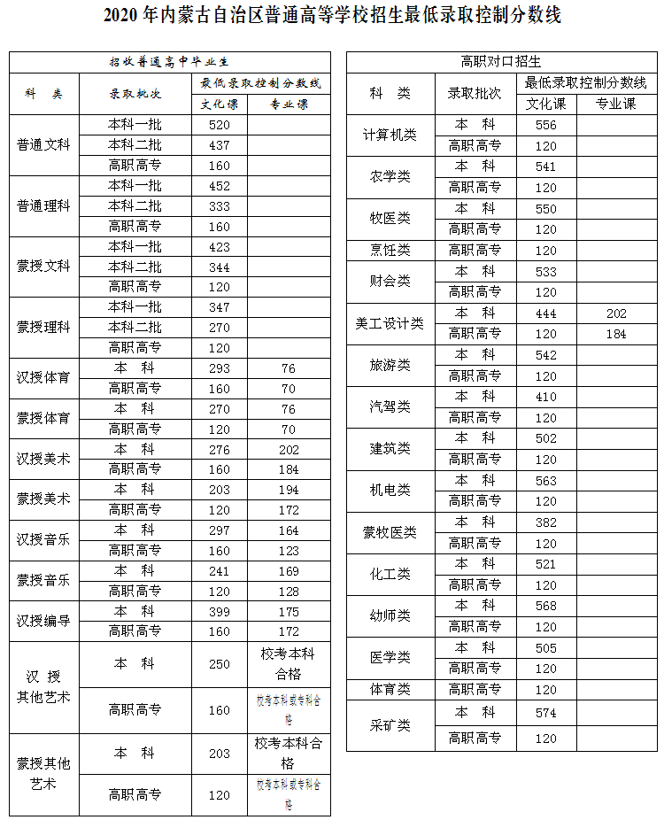 2020内蒙古高考分数线发布：文科一本520分理科一本452分