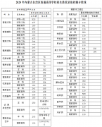 2020内蒙古高考分数线发布：文科一本520