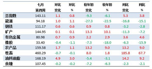 7月第4周中国大宗商品价格指数略有上涨 能源类上涨1.1%