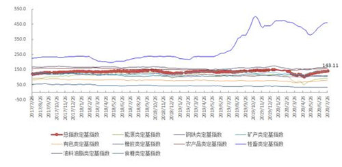 7月第4周中国大宗商品价格指数略有上涨 能源类上涨1.1%