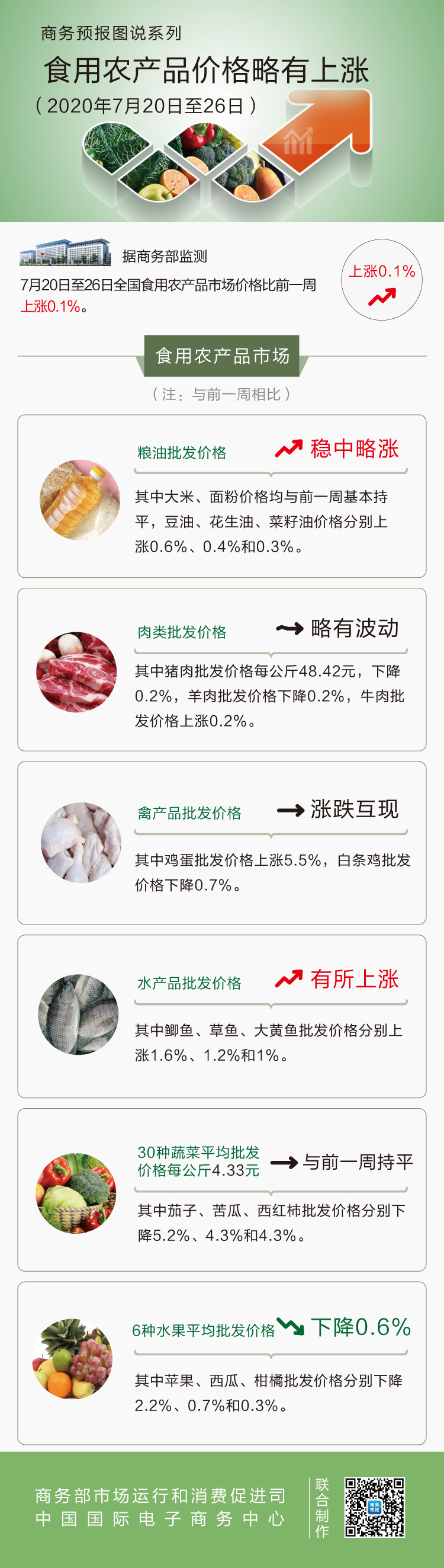 7月第4周食用农产品价格略有上涨 鸡蛋上涨5.5%