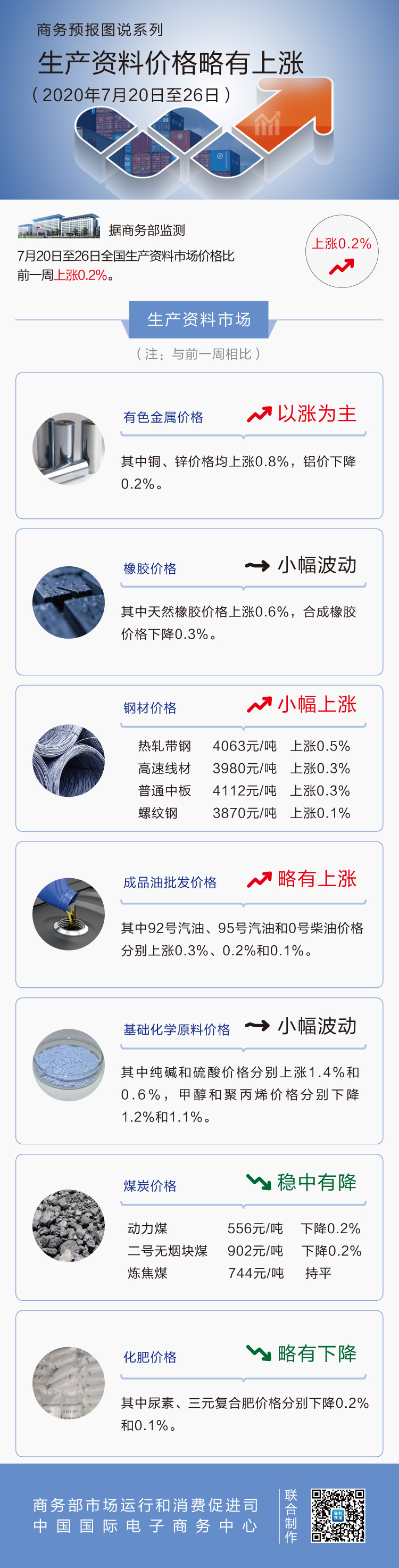 7月第4周生产资料价格略有上涨 92号汽油上涨0.3%