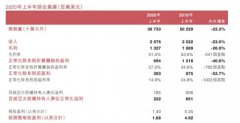百威亚太：上半年收入25.75亿美元，同比下滑超两成