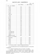 发改委：21日24时起汽、柴油每吨分别提高85元和80元