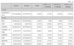 双塔食品上半年增利不增收背后：多个产品毛利率超60%