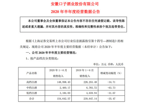 口子窖：上半年净利润4.86亿元，同比减少45.65%