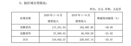 口子窖：上半年净利润4.86亿元，同比减少45.65%