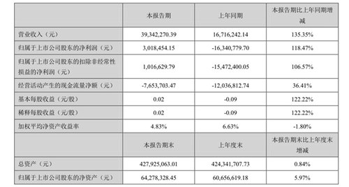 ST皇台：上半年营收近四千万元，同比增长135.35%