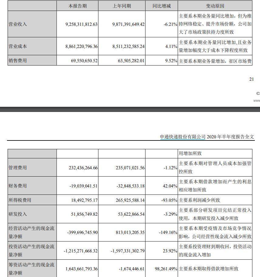 大幅缩水 申通快递上半年净利骤降逾九成