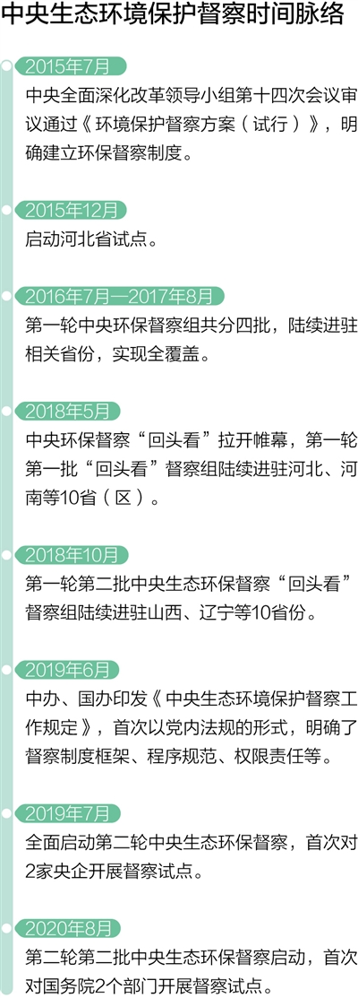 中央生态环保督察首次将国务院有关部门纳入督察范围