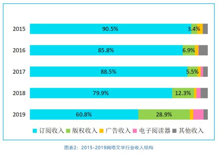 中国网络文学产业规模持续扩大 近2000万写作者都是谁？