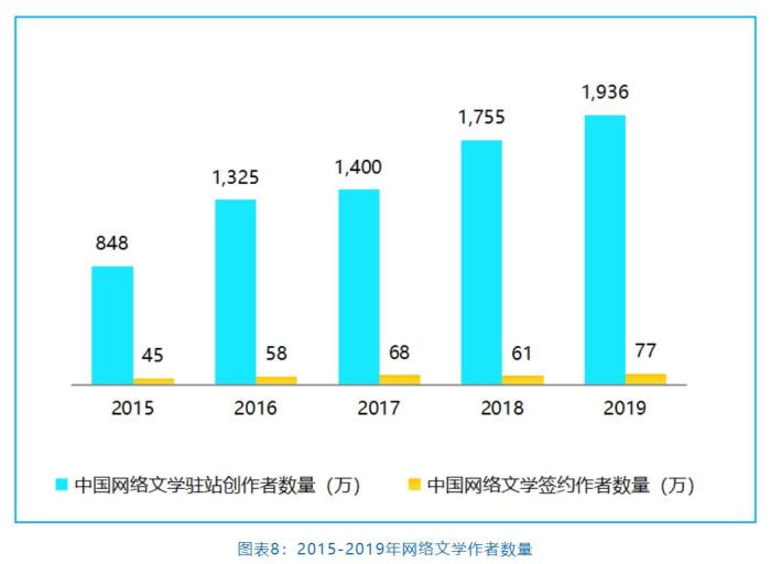 中国网络文学产业规模持续扩大 近2000万写作者都是谁？