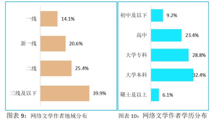 中国网络文学产业规模持续扩大 近2000万写作者都是谁？