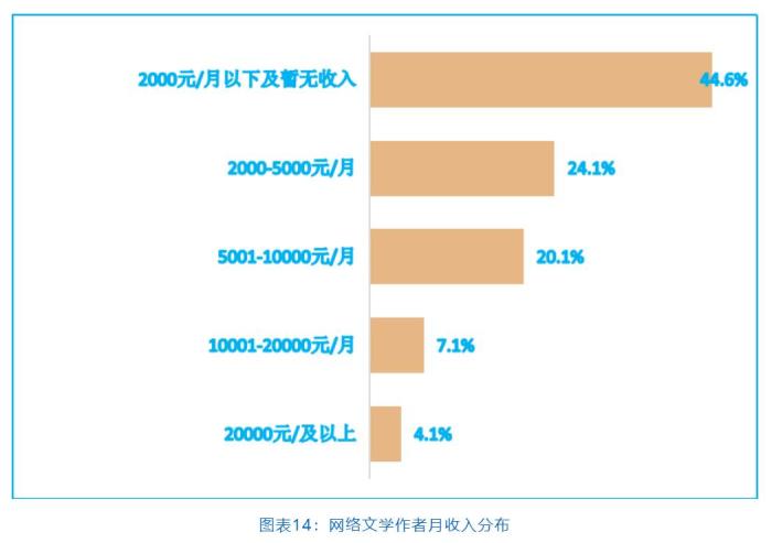 中国网络文学产业规模持续扩大 近2000万写作者都是谁？
