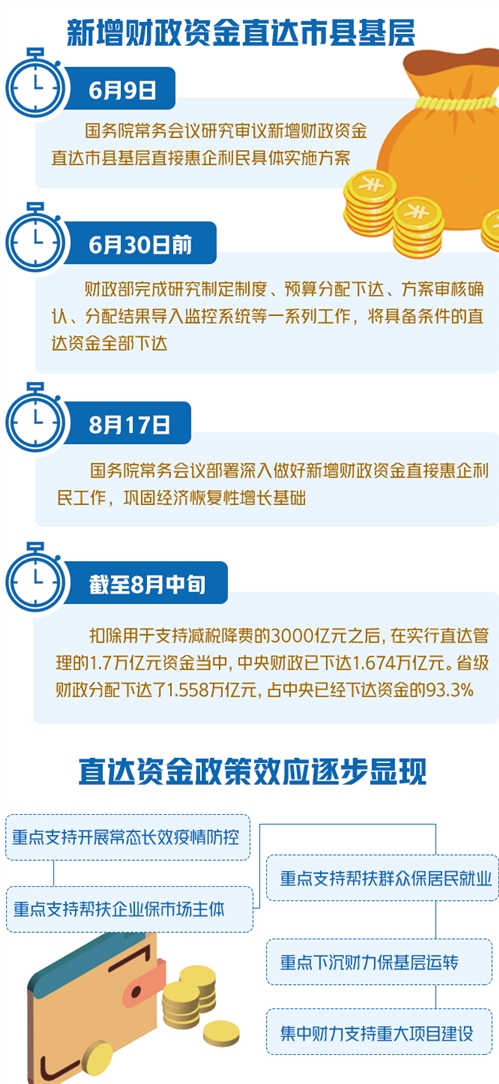 中央直达资金下达使用情况调查：2万亿元“特殊”财政资金落到哪了