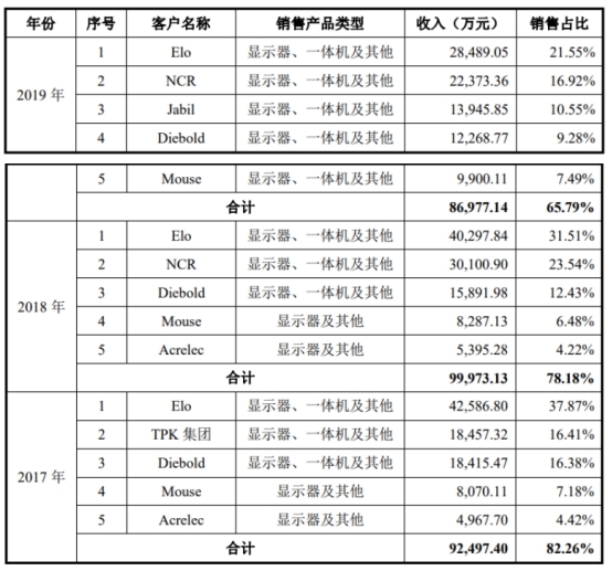 宸展光电关联方霸屏客户供应商 加籍实控人倒手戏码？