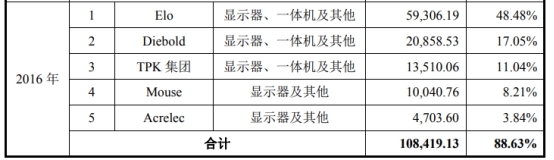 宸展光电关联方霸屏客户供应商 加籍实控人倒手戏码？