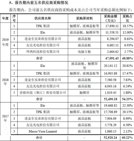 宸展光电关联方霸屏客户供应商 加籍实控人倒手戏码？