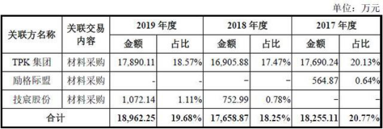 宸展光电关联方霸屏客户供应商 加籍实控人倒手戏码？
