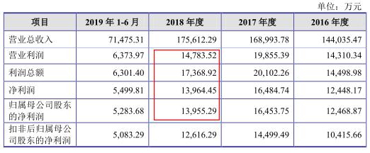 神通科技净利连降：同年现金净额差0.7亿 曾涉虚假遭罚