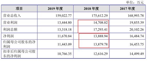 神通科技净利连降：同年现金净额差0.7亿 曾涉虚假遭罚