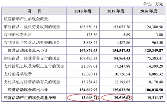 神通科技净利连降：同年现金净额差0.7亿 曾涉虚假遭罚