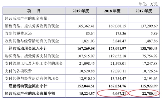 神通科技净利连降：同年现金净额差0.7亿 曾涉虚假遭罚
