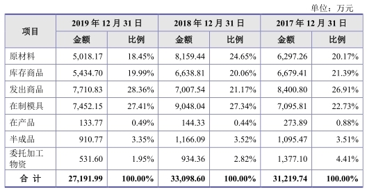 神通科技净利连降：同年现金净额差0.7亿 曾涉虚假遭罚