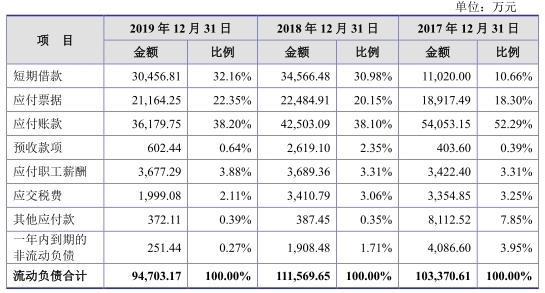 神通科技净利连降：同年现金净额差0.7亿 曾涉虚假遭罚