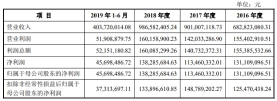 迎丰科技经营现金净额ROE猛跌 关联方曾违规巨额拆借