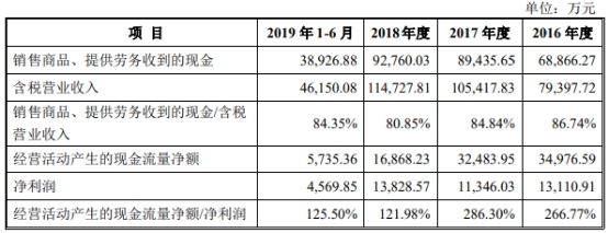 迎丰科技经营现金净额ROE猛跌 关联方曾违规巨额拆借