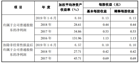 迎丰科技经营现金净额ROE猛跌 关联方曾违规巨额拆借