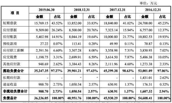 迎丰科技经营现金净额ROE猛跌 关联方曾违规巨额拆借