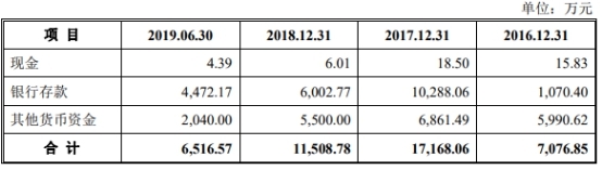 迎丰科技经营现金净额ROE猛跌 关联方曾违规巨额拆借