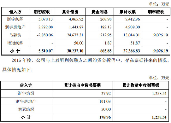 迎丰科技经营现金净额ROE猛跌 关联方曾违规巨额拆借