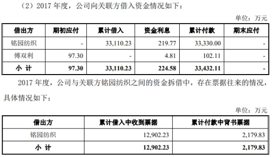 迎丰科技经营现金净额ROE猛跌 关联方曾违规巨额拆借