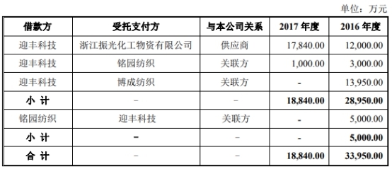 迎丰科技经营现金净额ROE猛跌 关联方曾违规巨额拆借