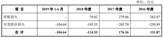 迎丰科技经营现金净额ROE猛跌 关联方曾违规巨额拆借