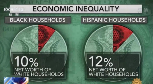 美媒：疫情加剧美民众收入不平等 低收入人群处境更加艰难