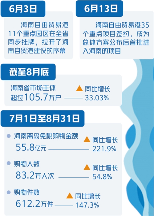 自由贸易港建设总体方案发布100天！海南，每一天都在奔跑