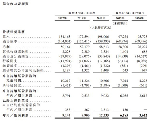 海尔智家向港交所递交上市申请上半年利润同比下降41.6%