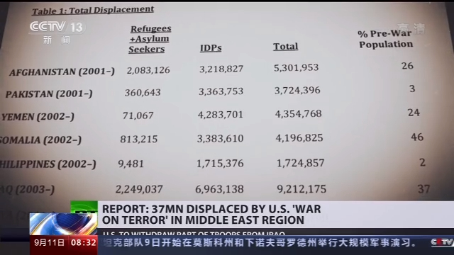 “9·11”事件19年 美军至少造成3700万难民流离失所