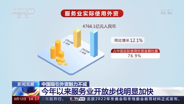 新闻观察丨中国吸引外资魅力不减 8月实际使用外资增速创年内新高