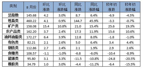 中国大宗商品价格指数连续4个月回升 矿产类上涨10.8%