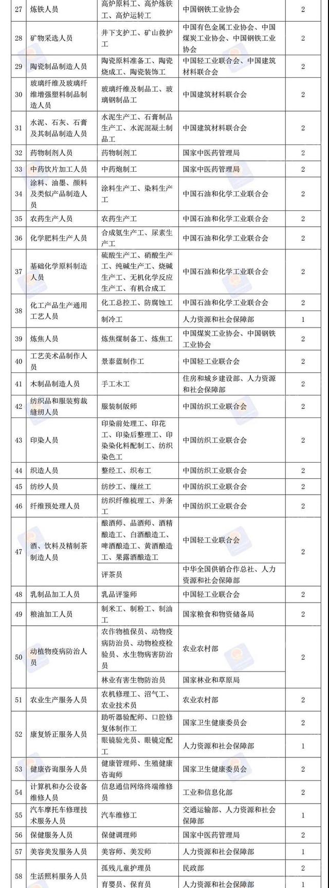 这76项职业资格今年将分步取消!看看都是啥?后续这样做!