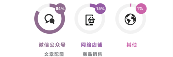 北京互联网法院：近年来利用网络侵害肖像权案件急速攀升